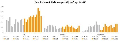 Doanh-thu-xuat-khau-sang-cac-thi-truong-cua-VHC